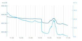 Wehr-Zusammenbruch (und folgender Regenfall) im Pegel-Graph